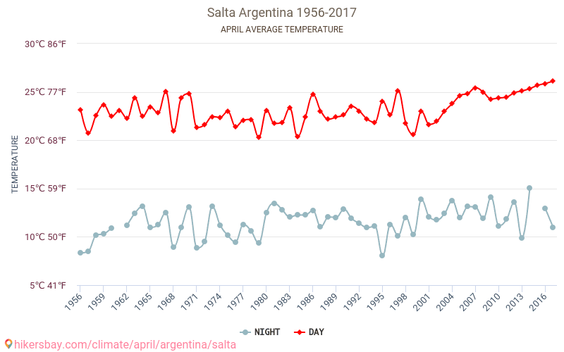 萨尔塔 - 气候变化 1956 - 2017 萨尔塔 多年来的平均温度。 4月 的平均天气。 hikersbay.com