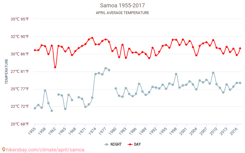 サモア - 気候変動 1955 - 2017 サモア の平均気温と、過去数年のデータ。 4月 の平均天気。 hikersbay.com