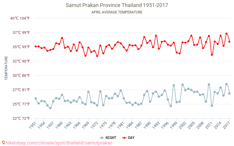 Samut Prakan - Climáticas, 1951 - 2017 Temperatura média em Samut Prakan ao longo dos anos. Clima médio em Abril. hikersbay.com