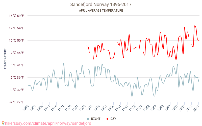Sandefjord - Klimaændringer 1896 - 2017 Gennemsnitstemperatur i Sandefjord over årene. Gennemsnitligt vejr i April. hikersbay.com
