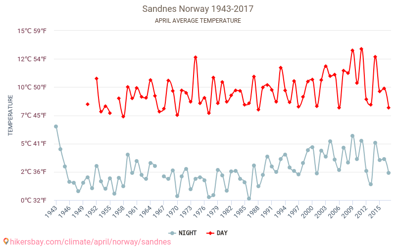 Sandnes kommun - Klimatförändringarna 1943 - 2017 Medeltemperatur i Sandnes kommun under åren. Genomsnittligt väder i April. hikersbay.com