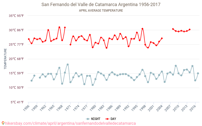 Сан Фернандо дел Вале де Катамарка - Климата 1956 - 2017 Средната температура в Сан Фернандо дел Вале де Катамарка през годините. Средно време в Април. hikersbay.com