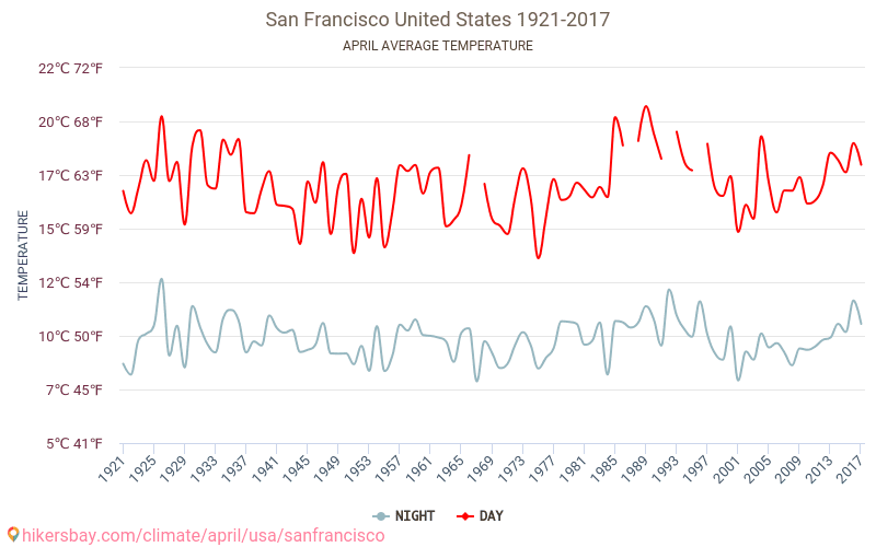 San Francisco - Klimatförändringarna 1921 - 2017 Medeltemperatur i San Francisco under åren. Genomsnittligt väder i April. hikersbay.com