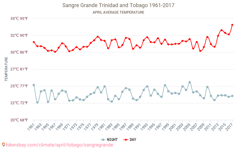 Sangre Grande - 기후 변화 1961 - 2017 Sangre Grande 에서 수년 동안의 평균 온도. 4월 에서의 평균 날씨. hikersbay.com