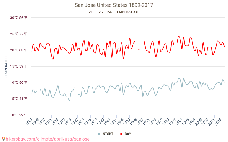 San Jose - Klimaændringer 1899 - 2017 Gennemsnitstemperatur i San Jose over årene. Gennemsnitligt vejr i April. hikersbay.com