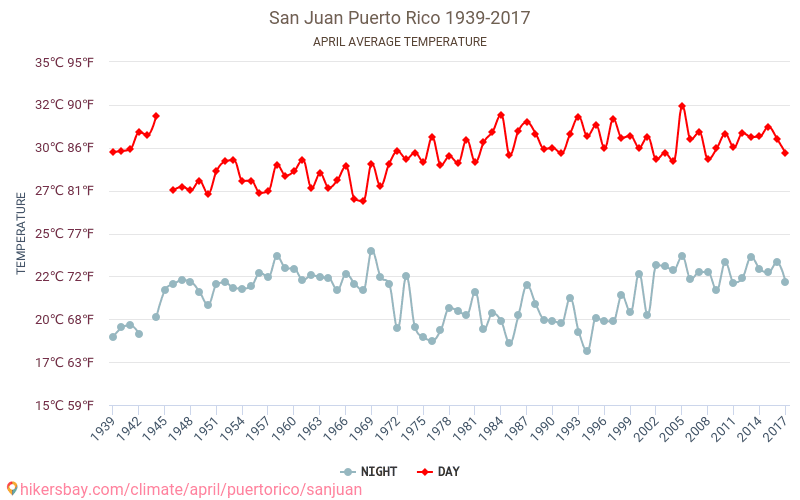 San Juan - Klimaendringer 1939 - 2017 Gjennomsnittstemperaturen i San Juan gjennom årene. Gjennomsnittlige været i April. hikersbay.com