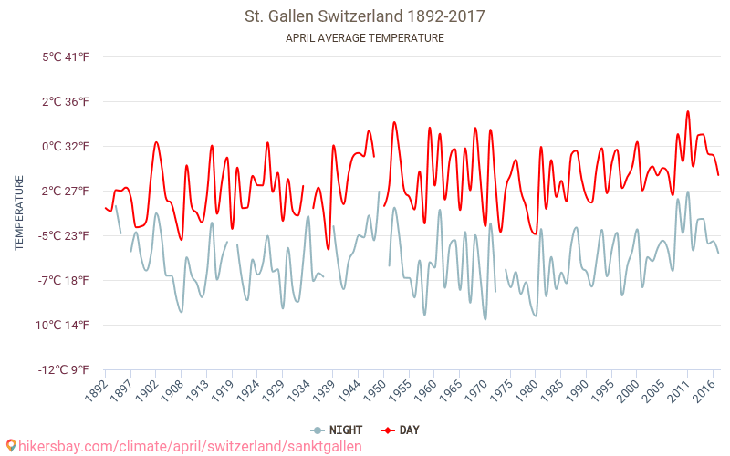 St. Gallen - जलवायु परिवर्तन 1892 - 2017 St. Gallen में वर्षों से औसत तापमान। अप्रैल में औसत मौसम। hikersbay.com