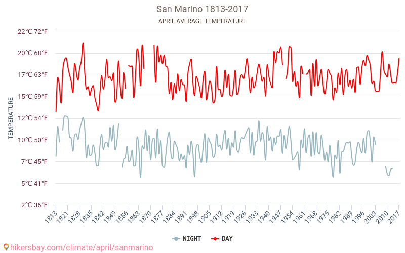 サンマリノ - 気候変動 1813 - 2017 サンマリノ の平均気温と、過去数年のデータ。 4月 の平均天気。 hikersbay.com