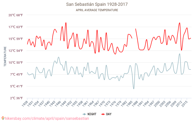 San Sebastián - Schimbările climatice 1928 - 2017 Temperatura medie în San Sebastián ani. Meteo medii în Aprilie. hikersbay.com