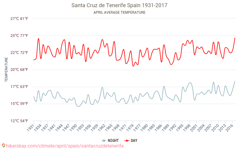 Santakrusa de Tenerife - Klimata pārmaiņu 1931 - 2017 Vidējā temperatūra Santakrusa de Tenerife gada laikā. Vidējais laiks Aprīlis. hikersbay.com
