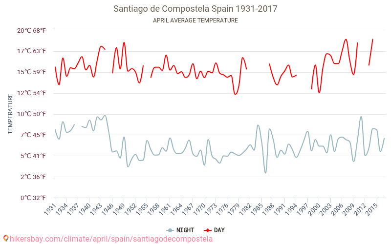 Santiago de Compostela - İklim değişikliği 1931 - 2017 Yıl boyunca ortalama sıcaklık Santiago de Compostela içinde. Ortalama hava Nisan içinde. hikersbay.com