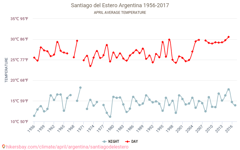 Santiago del Estero - Schimbările climatice 1956 - 2017 Temperatura medie în Santiago del Estero de-a lungul anilor. Vremea medie în Aprilie. hikersbay.com
