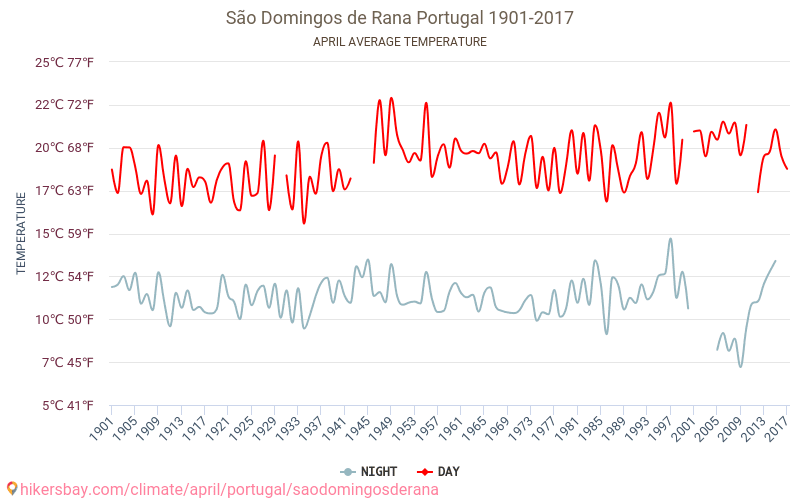 São Domingos de Rana - Klimatförändringarna 1901 - 2017 Medeltemperatur i São Domingos de Rana under åren. Genomsnittligt väder i April. hikersbay.com