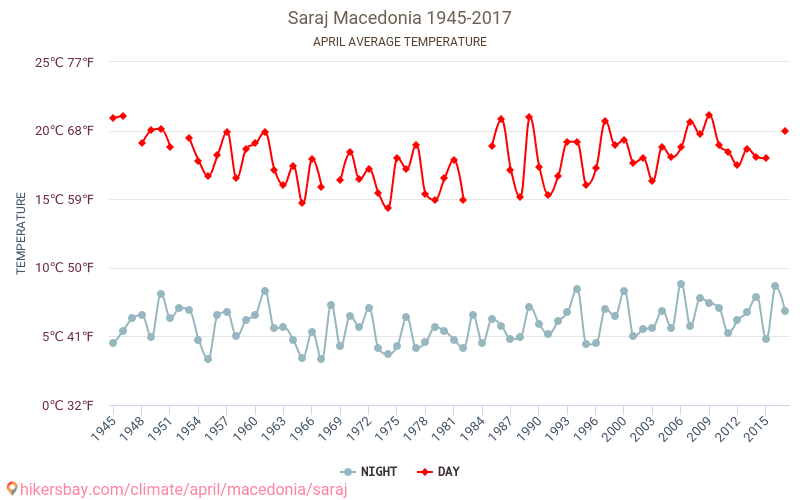 Saraj - تغير المناخ 1945 - 2017 متوسط درجة الحرارة في Saraj على مر السنين. متوسط الطقس في أبريل. hikersbay.com