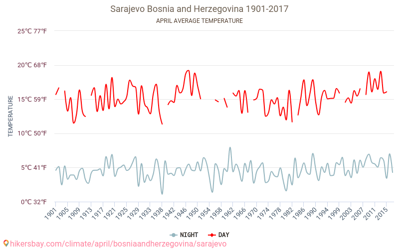 Sarajeva - Klimata pārmaiņu 1901 - 2017 Vidējā temperatūra Sarajeva gada laikā. Vidējais laiks Aprīlis. hikersbay.com