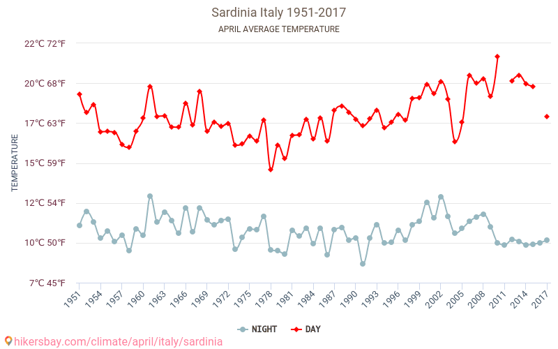 Sardegna - Biến đổi khí hậu 1951 - 2017 Nhiệt độ trung bình tại Sardegna qua các năm. Thời tiết trung bình tại Tháng tư. hikersbay.com