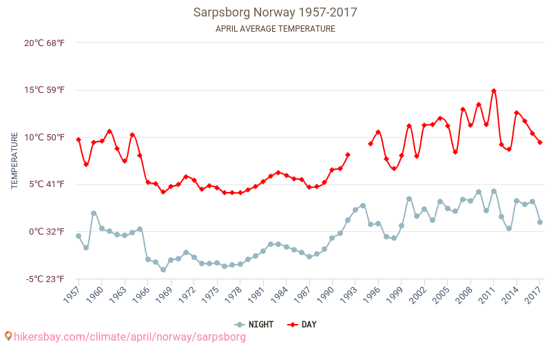 Sarpsborg - Klimaændringer 1957 - 2017 Gennemsnitstemperatur i Sarpsborg over årene. Gennemsnitligt vejr i April. hikersbay.com