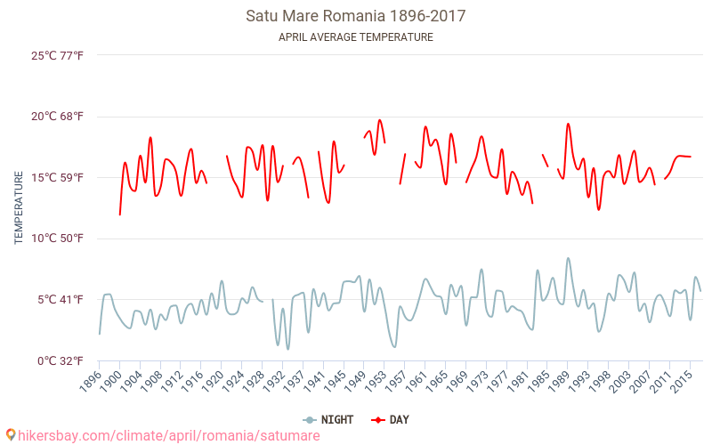 Satu Mare - जलवायु परिवर्तन 1896 - 2017 Satu Mare में वर्षों से औसत तापमान। अप्रैल में औसत मौसम। hikersbay.com