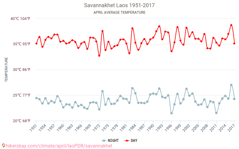 Savannakhét - Zmiany klimatu 1951 - 2017 Średnie temperatury w Savannakhét w ubiegłych latach. Średnia pogoda w kwietniu. hikersbay.com