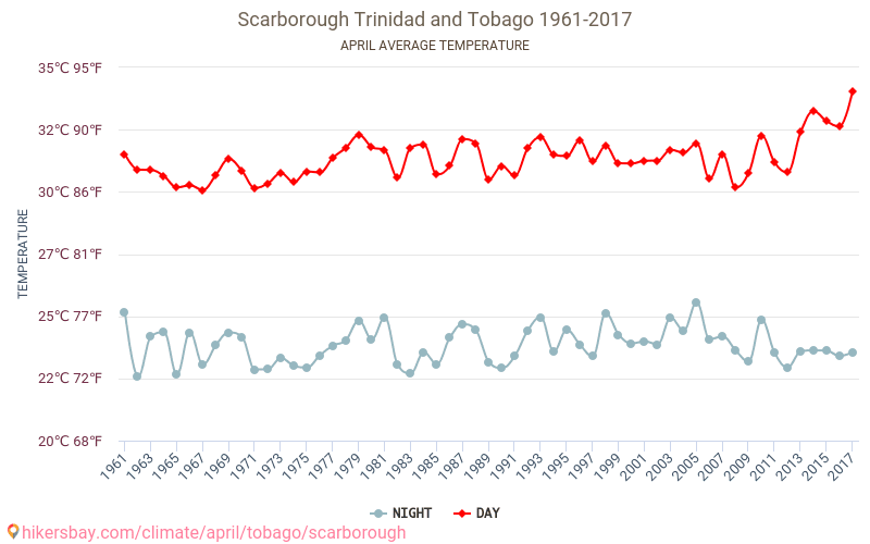 Scarborough - Climate change 1961 - 2017 Average temperature in Scarborough over the years. Average weather in April. hikersbay.com