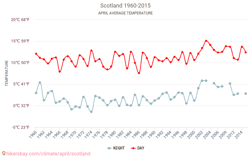 Skotsko - Klimatické změny 1960 - 2015 Průměrná teplota v Skotsko během let. Průměrné počasí v Duben. hikersbay.com