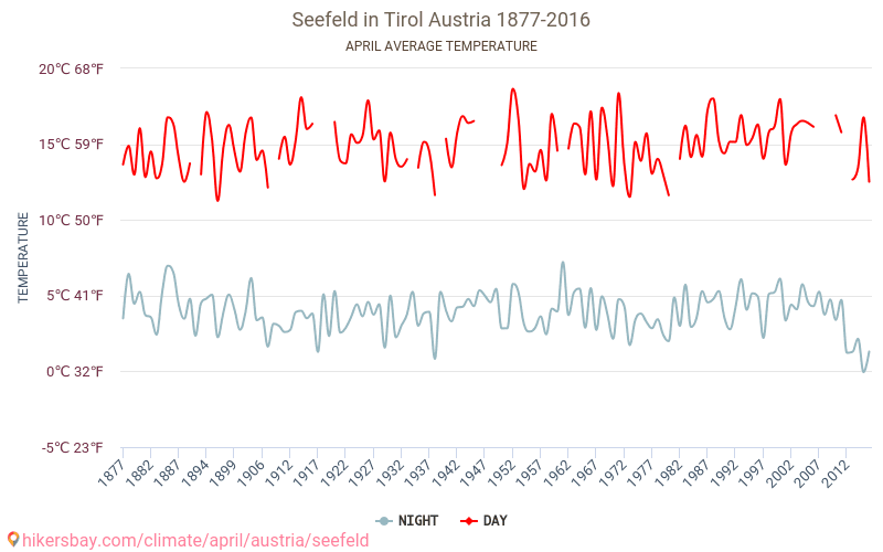 Seefeld in Tirol - Klimaatverandering 1877 - 2016 Gemiddelde temperatuur in Seefeld in Tirol door de jaren heen. Gemiddeld weer in April. hikersbay.com