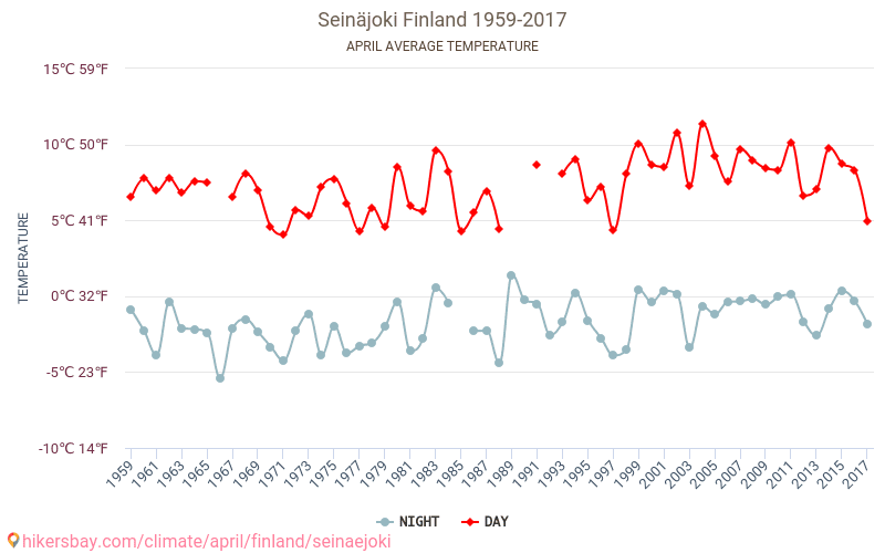 Сейняйокі - Зміна клімату 1959 - 2017 Середня температура в Сейняйокі протягом років. Середня погода в квітні. hikersbay.com