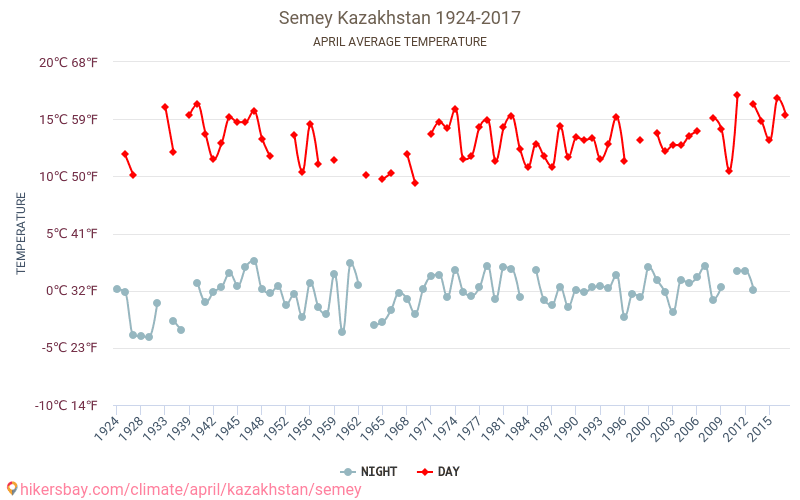 Semeja - Klimata pārmaiņu 1924 - 2017 Vidējā temperatūra Semeja gada laikā. Vidējais laiks Aprīlis. hikersbay.com