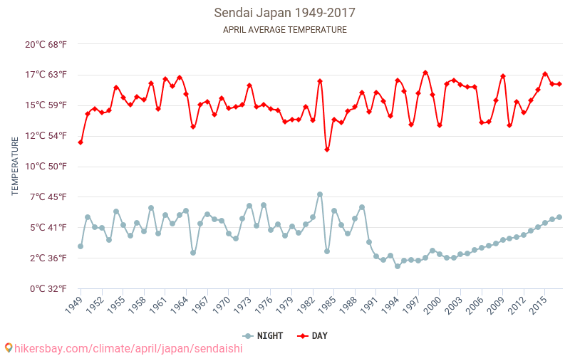 Sendai - Cambiamento climatico 1949 - 2017 Temperatura media in Sendai nel corso degli anni. Clima medio a aprile. hikersbay.com