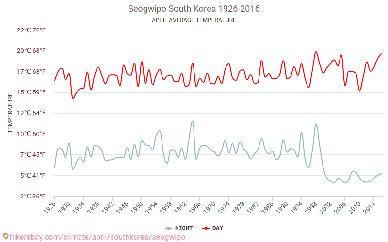Seogwipo - Klimatförändringarna 1926 - 2016 Medeltemperatur i Seogwipo under åren. Genomsnittligt väder i April. hikersbay.com