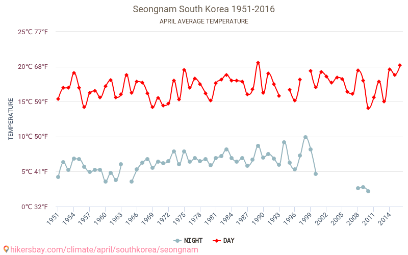 Seongnam - Perubahan iklim 1951 - 2016 Suhu rata-rata di Seongnam selama bertahun-tahun. Cuaca rata-rata di April. hikersbay.com