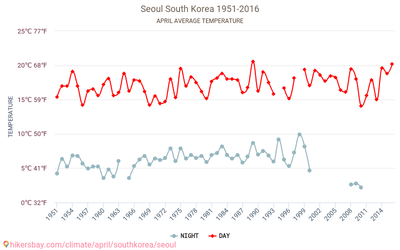 Сеул - Зміна клімату 1951 - 2016 Середня температура в Сеул протягом років. Середня погода в квітні. hikersbay.com