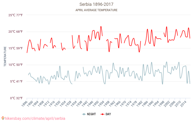 塞尔维亚 - 气候变化 1896 - 2017 平均温度在 塞尔维亚 多年来。 4 月 中的平均天气。 hikersbay.com