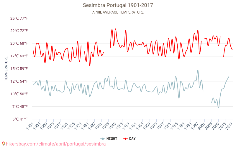 Sesimbra - जलवायु परिवर्तन 1901 - 2017 Sesimbra में वर्षों से औसत तापमान। अप्रैल में औसत मौसम। hikersbay.com