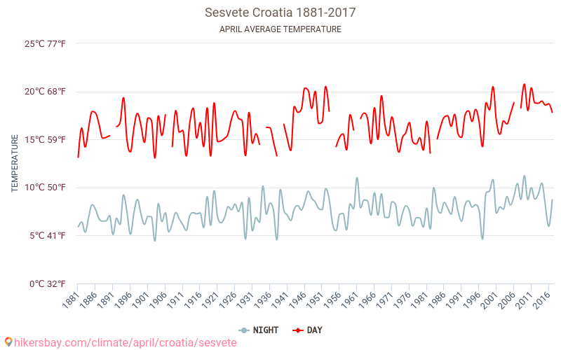Sesvete - Klimawandel- 1881 - 2017 Durchschnittliche Temperatur in Sesvete über die Jahre. Durchschnittliches Wetter in April. hikersbay.com