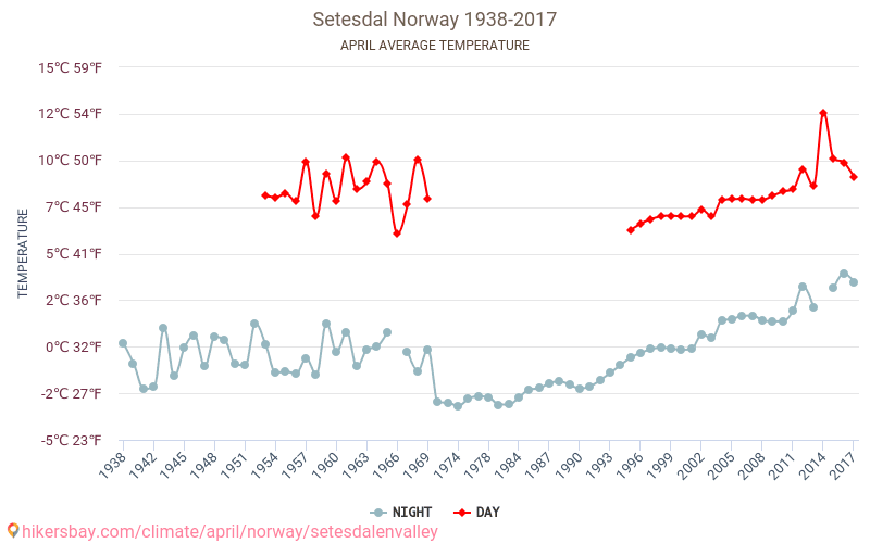 Setesdalen バレー - 気候変動 1938 - 2017 Setesdalen バレー の平均気温と、過去数年のデータ。 4月 の平均天気。 hikersbay.com