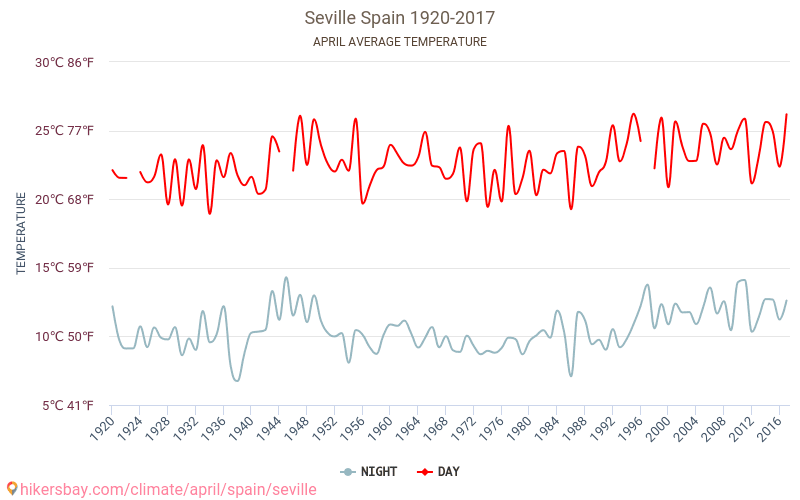 Sevilla - Klimaendringer 1920 - 2017 Gjennomsnittstemperaturen i Sevilla gjennom årene. Gjennomsnittlige været i April. hikersbay.com