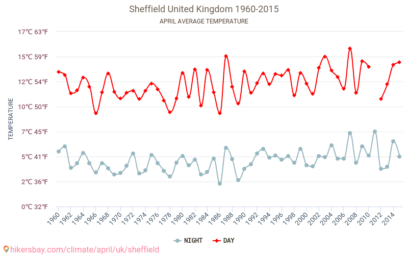 Sheffield - El cambio climático 1960 - 2015 Temperatura media en Sheffield a lo largo de los años. Tiempo promedio en Abril. hikersbay.com