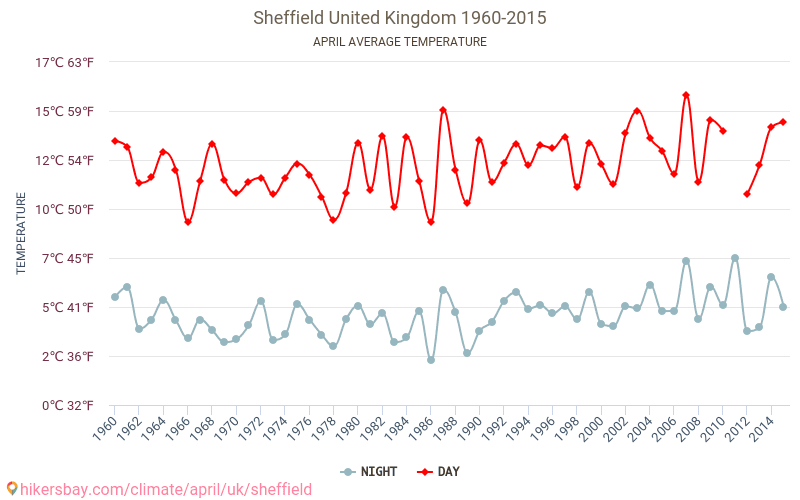 Sheffield - Éghajlat-változási 1960 - 2015 Átlagos hőmérséklet Sheffield alatt az évek során. Átlagos időjárás áprilisban -ben. hikersbay.com