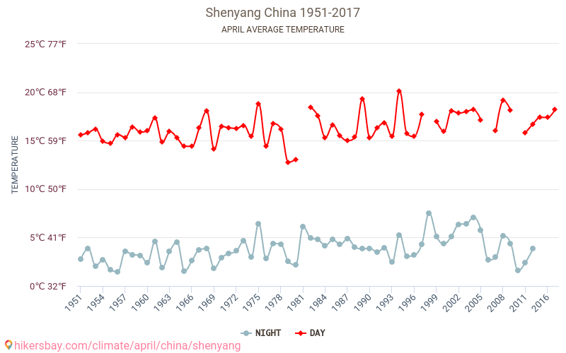 Shenyang - Zmiany klimatu 1951 - 2017 Średnie temperatury w Shenyang w ubiegłych latach. Średnia pogoda w kwietniu. hikersbay.com