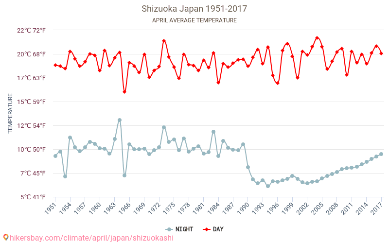 Shizuoka - Klimawandel- 1951 - 2017 Durchschnittliche Temperatur in Shizuoka über die Jahre. Durchschnittliches Wetter in April. hikersbay.com