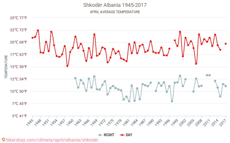 Σκόδρα - Κλιματική αλλαγή 1945 - 2017 Μέση θερμοκρασία στην Σκόδρα τα τελευταία χρόνια. Μέσος καιρός στο Απριλίου. hikersbay.com