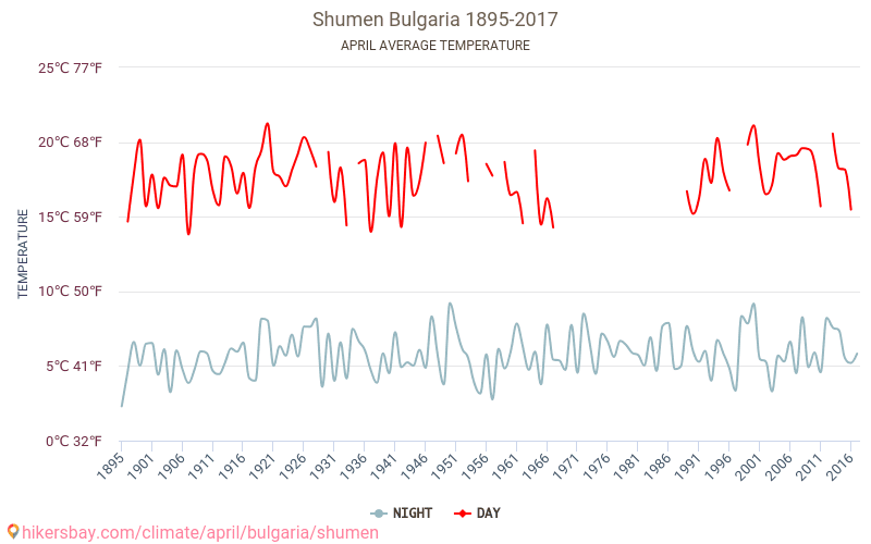 Shumen - El cambio climático 1895 - 2017 Temperatura media en Shumen a lo largo de los años. Tiempo promedio en Abril. hikersbay.com