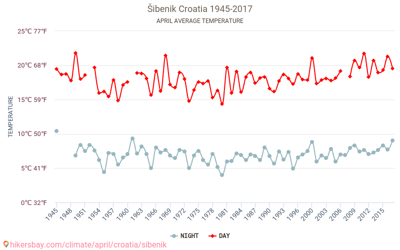 Šibenik - Klimawandel- 1945 - 2017 Durchschnittliche Temperatur in Šibenik über die Jahre. Durchschnittliches Wetter in April. hikersbay.com