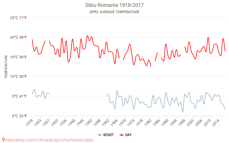 סיביו - שינוי האקלים 1918 - 2017 טמפרטורה ממוצעת ב סיביו במשך השנים. מזג אוויר ממוצע ב אפריל. hikersbay.com