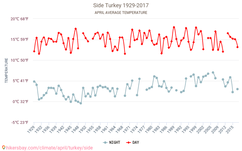Side - Schimbările climatice 1929 - 2017 Temperatura medie în Side de-a lungul anilor. Vremea medie în Aprilie. hikersbay.com