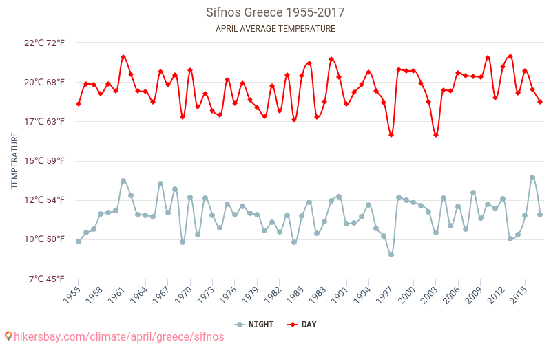 Sifnos - Klimaatverandering 1955 - 2017 Gemiddelde temperatuur in Sifnos door de jaren heen. Gemiddeld weer in April. hikersbay.com
