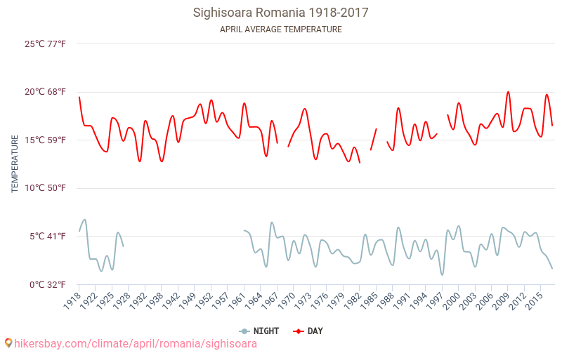 Sighișoara - Zmiany klimatu 1918 - 2017 Średnie temperatury w Sighisoara w ubiegłych latach. Średnia pogoda w kwietniu. hikersbay.com