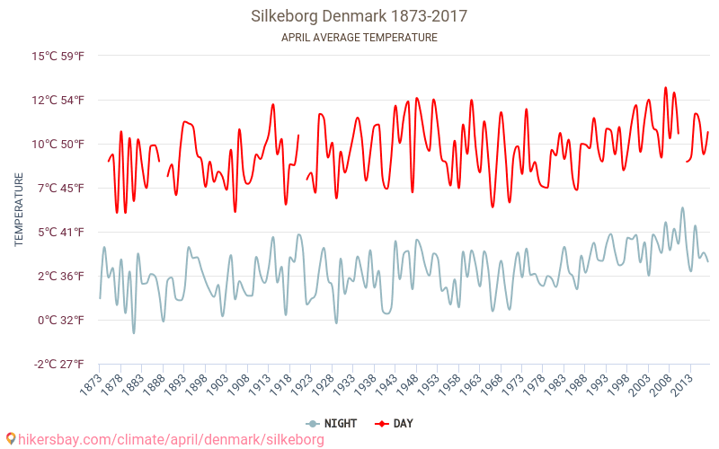 Silkeborg - Klimatické změny 1873 - 2017 Průměrná teplota v Silkeborg během let. Průměrné počasí v Duben. hikersbay.com
