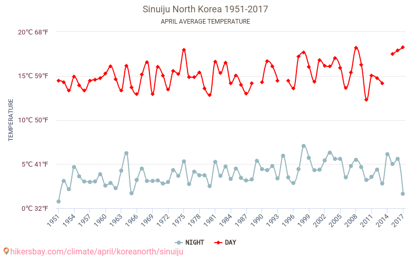 Sinuiju - जलवायु परिवर्तन 1951 - 2017 Sinuiju में वर्षों से औसत तापमान। अप्रैल में औसत मौसम। hikersbay.com